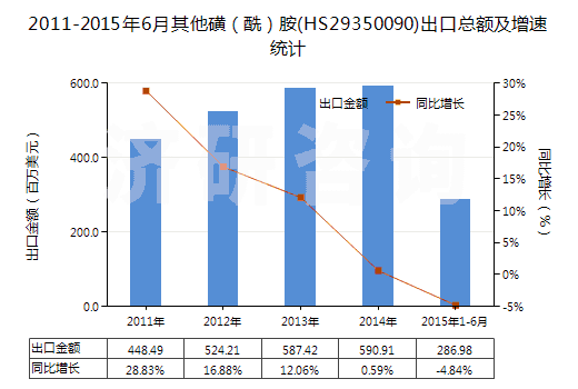 2011-2015年6月其他磺（酰）胺(HS29350090)出口總額及增速統(tǒng)計